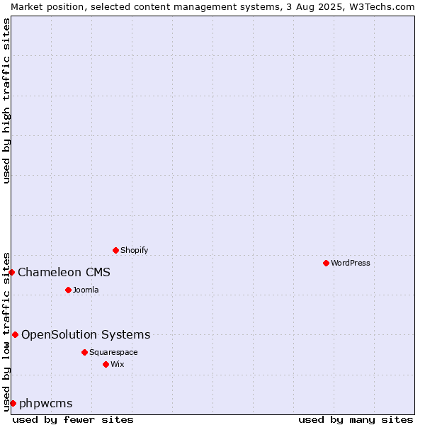 Market position of OpenSolution Systems vs. phpwcms vs. Chameleon CMS