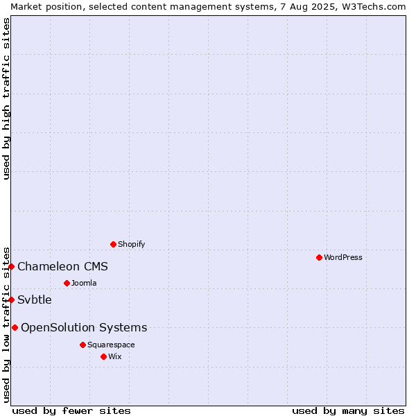 Market position of OpenSolution Systems vs. Svbtle vs. Chameleon CMS