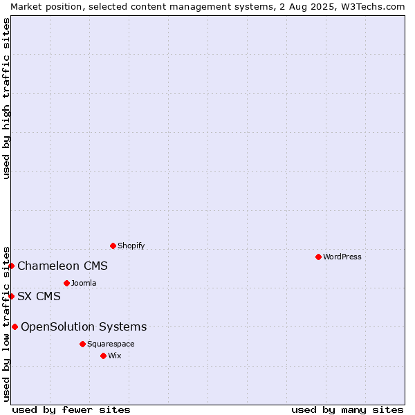 Market position of OpenSolution Systems vs. SX CMS vs. Chameleon CMS