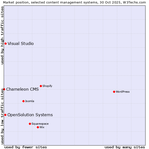 Market position of Visual Studio vs. OpenSolution Systems vs. Chameleon CMS