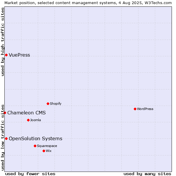 Market position of OpenSolution Systems vs. VuePress vs. Chameleon CMS