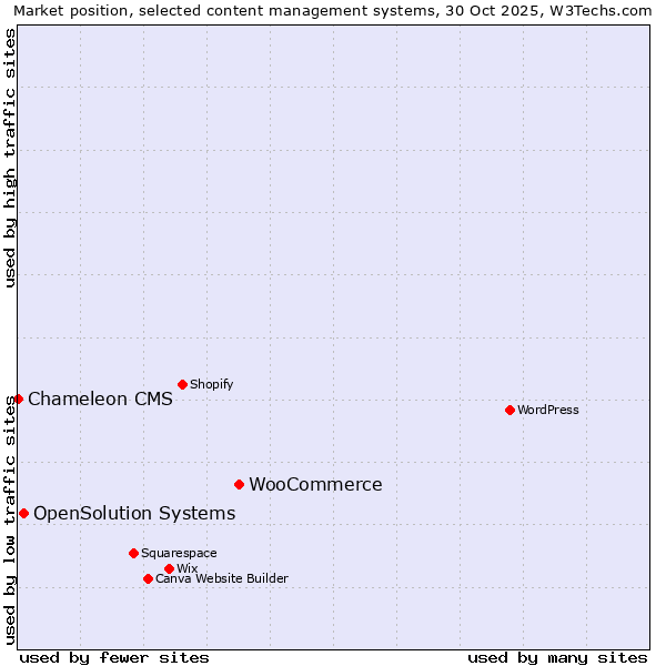 Market position of WooCommerce vs. OpenSolution Systems vs. Chameleon CMS