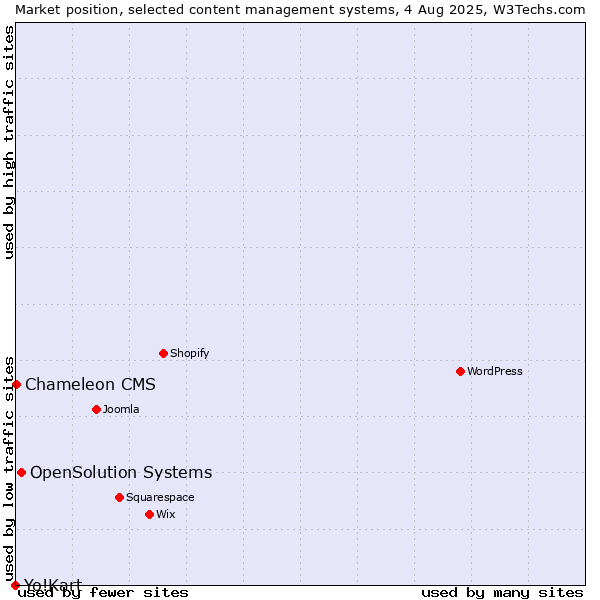 Market position of OpenSolution Systems vs. Chameleon CMS vs. Yo!Kart