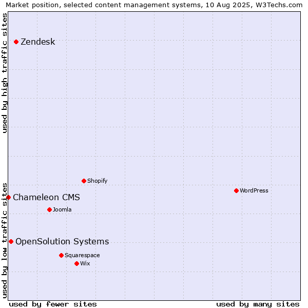 Market position of Zendesk vs. OpenSolution Systems vs. Chameleon CMS