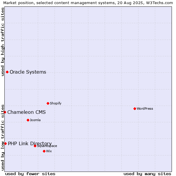 Market position of Oracle Systems vs. PHP Link Directory vs. Chameleon CMS