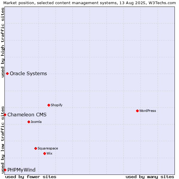 Market position of Oracle Systems vs. PHPMyWind vs. Chameleon CMS