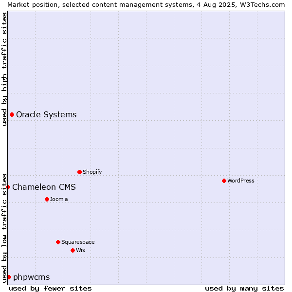 Market position of Oracle Systems vs. phpwcms vs. Chameleon CMS