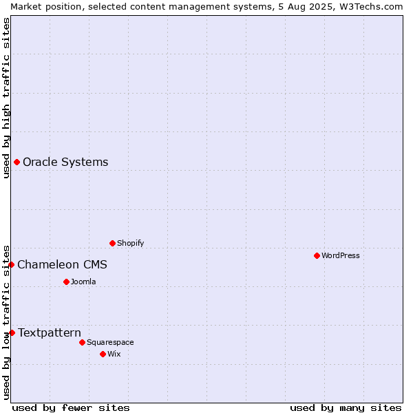 Market position of Oracle Systems vs. Textpattern vs. Chameleon CMS