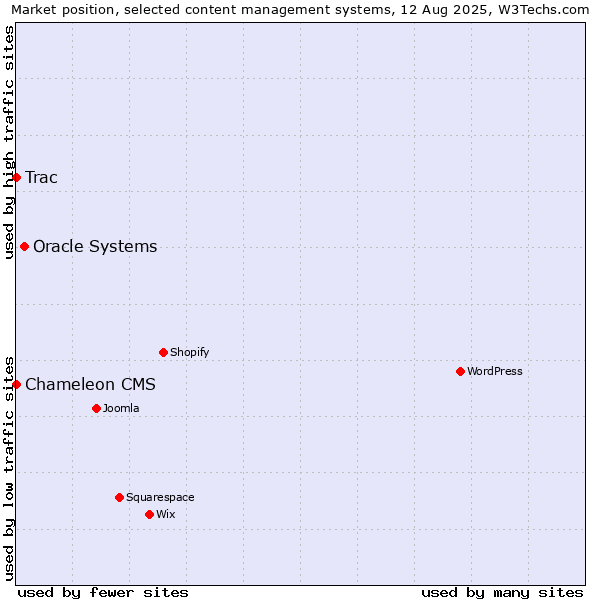 Market position of Oracle Systems vs. Trac vs. Chameleon CMS