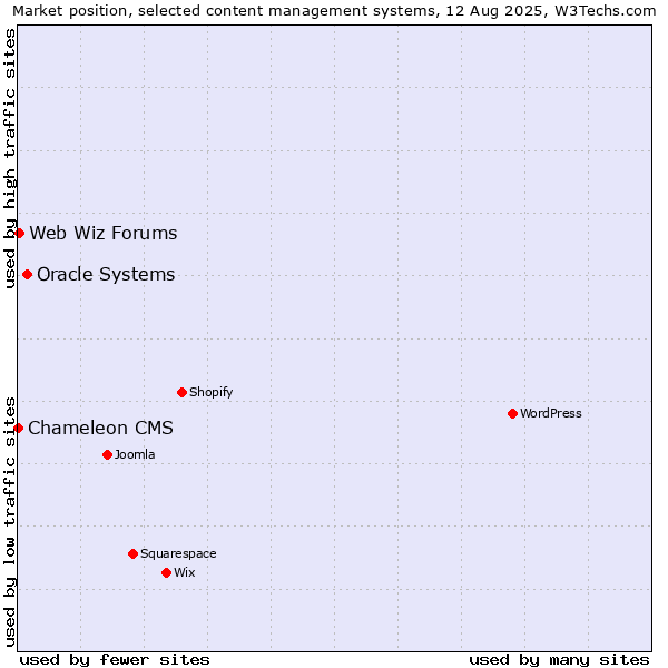 Market position of Oracle Systems vs. Web Wiz Forums vs. Chameleon CMS