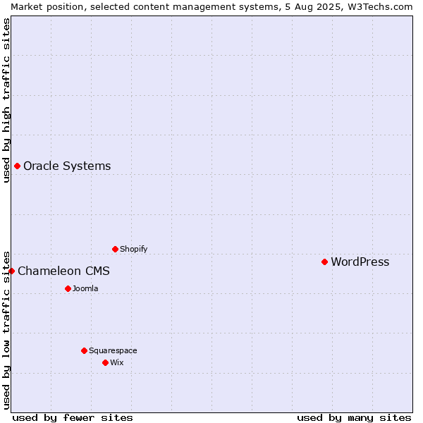 Market position of WordPress vs. Oracle Systems vs. Chameleon CMS