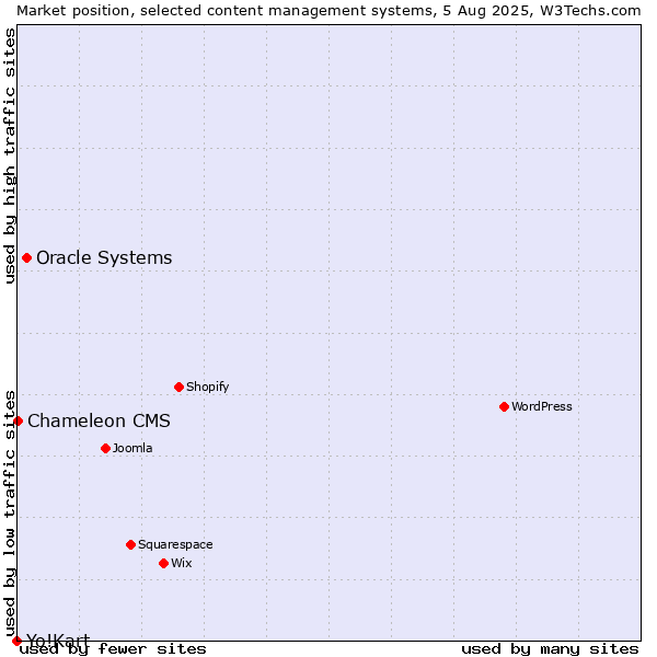 Market position of Oracle Systems vs. Chameleon CMS vs. Yo!Kart