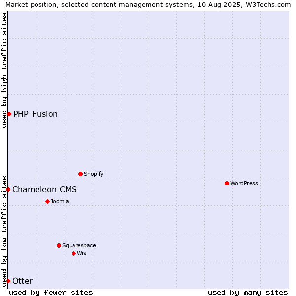 Market position of PHP-Fusion vs. Otter vs. Chameleon CMS