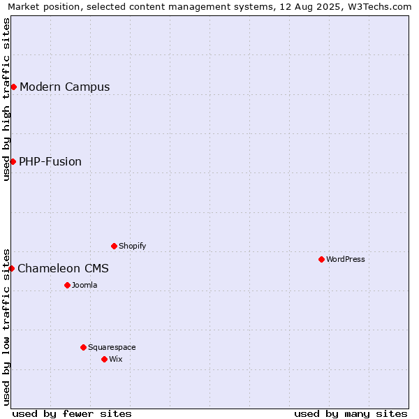 Market position of Modern Campus vs. PHP-Fusion vs. Chameleon CMS