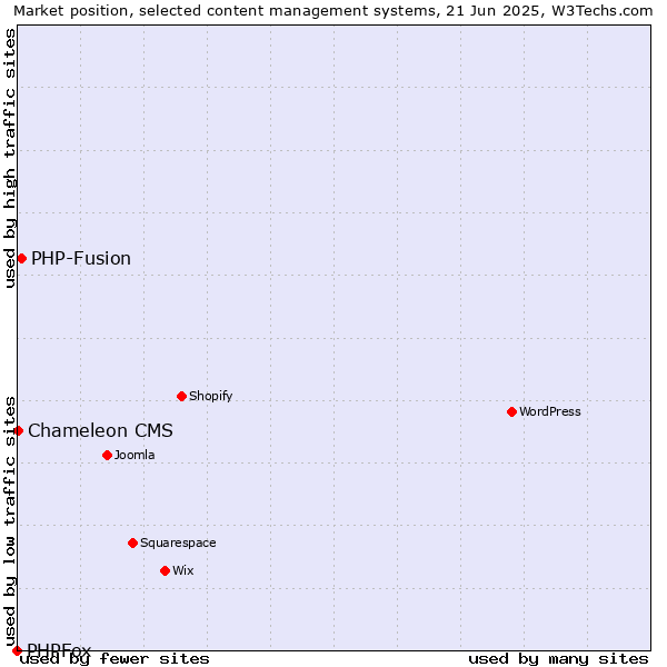 Market position of PHP-Fusion vs. Chameleon CMS vs. PHPFox