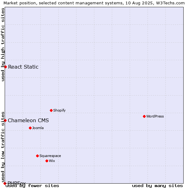Market position of React Static vs. Chameleon CMS vs. PHPFox