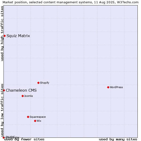 Market position of Squiz Matrix vs. Chameleon CMS vs. PHPFox