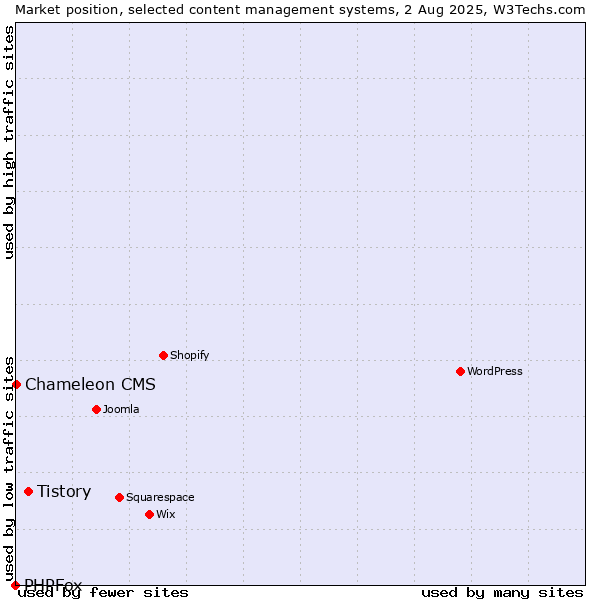 Market position of Tistory vs. Chameleon CMS vs. PHPFox