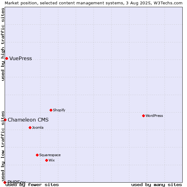 Market position of VuePress vs. Chameleon CMS vs. PHPFox