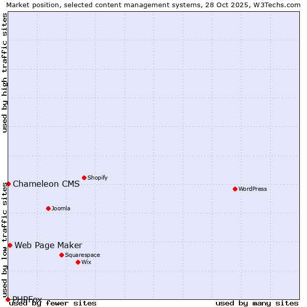 Market position of Web Page Maker vs. Chameleon CMS vs. PHPFox