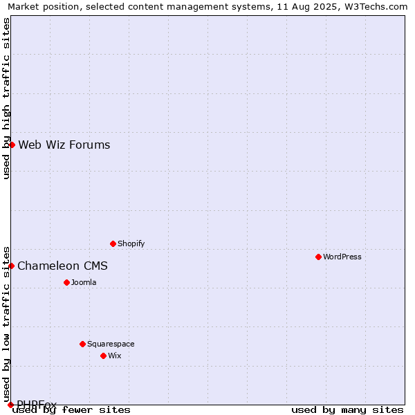 Market position of Web Wiz Forums vs. Chameleon CMS vs. PHPFox