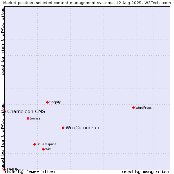 Market position of WooCommerce vs. Chameleon CMS vs. PHPFox