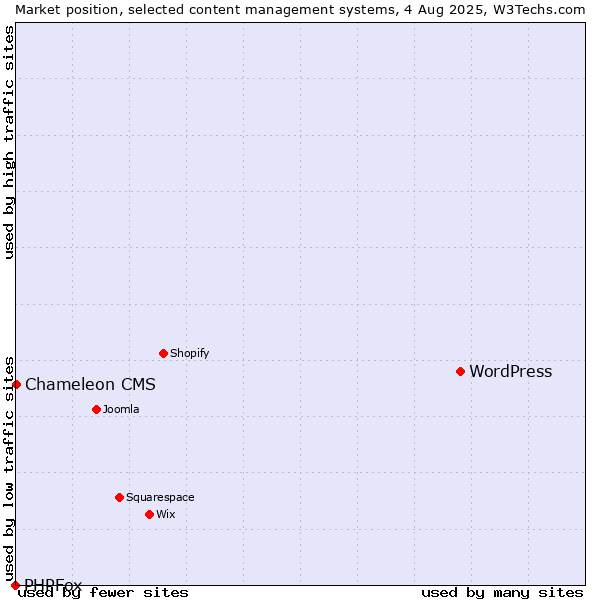 Market position of WordPress vs. Chameleon CMS vs. PHPFox
