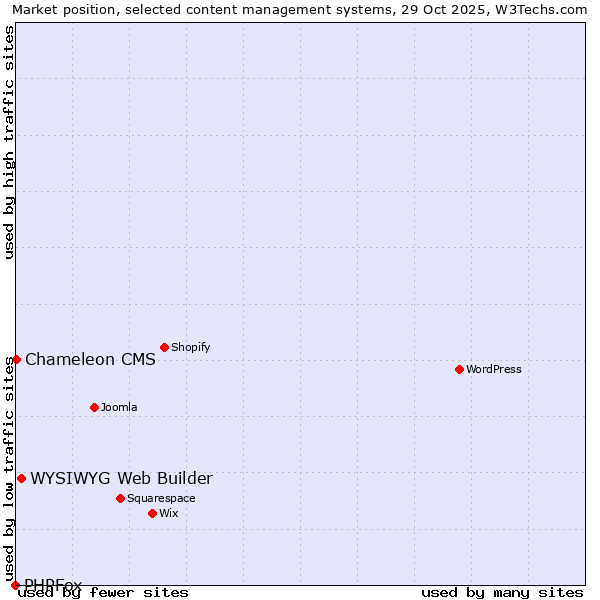 Market position of WYSIWYG Web Builder vs. Chameleon CMS vs. PHPFox