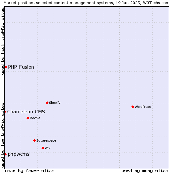 Market position of PHP-Fusion vs. phpwcms vs. Chameleon CMS