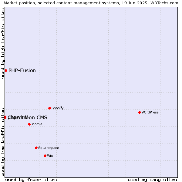 Market position of PHP-Fusion vs. phpwind vs. Chameleon CMS