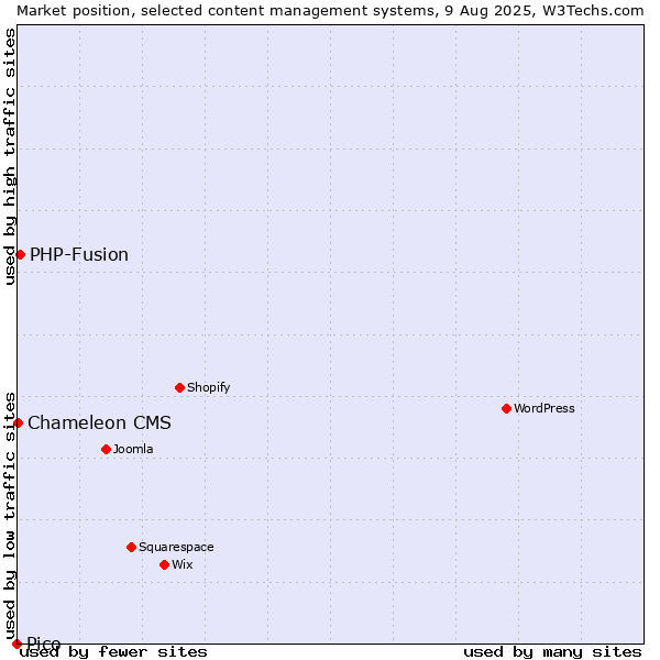 Market position of PHP-Fusion vs. Chameleon CMS vs. Pico