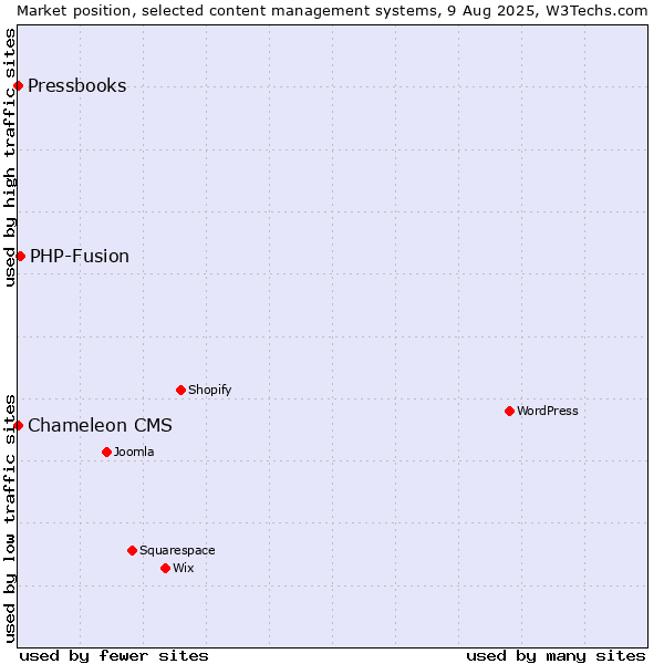 Market position of PHP-Fusion vs. Chameleon CMS vs. Pressbooks
