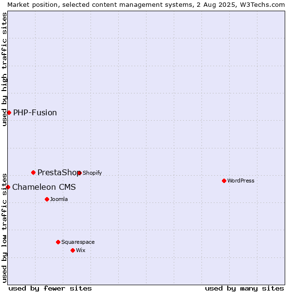 Market position of PrestaShop vs. PHP-Fusion vs. Chameleon CMS