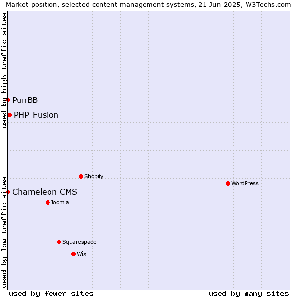 Market position of PHP-Fusion vs. PunBB vs. Chameleon CMS