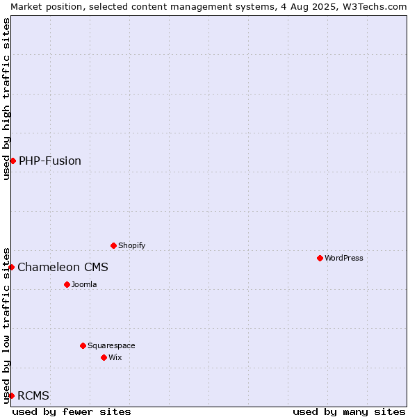 Market position of PHP-Fusion vs. RCMS vs. Chameleon CMS