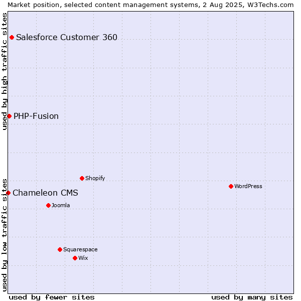 Market position of Salesforce Customer 360 vs. PHP-Fusion vs. Chameleon CMS
