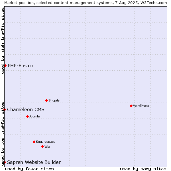 Market position of PHP-Fusion vs. Chameleon CMS vs. Sapren Website Builder