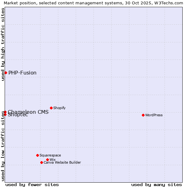 Market position of PHP-Fusion vs. Shoptec vs. Chameleon CMS