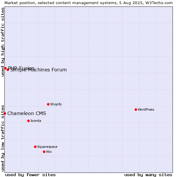 Market position of Simple Machines Forum vs. PHP-Fusion vs. Chameleon CMS