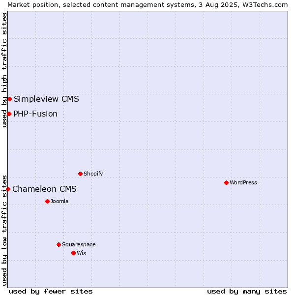 Market position of Simpleview CMS vs. PHP-Fusion vs. Chameleon CMS
