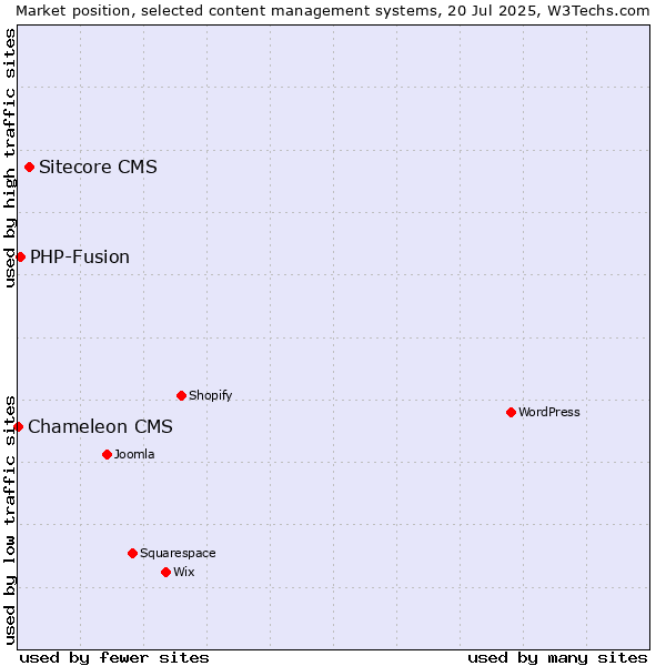 Market position of Sitecore CMS vs. PHP-Fusion vs. Chameleon CMS