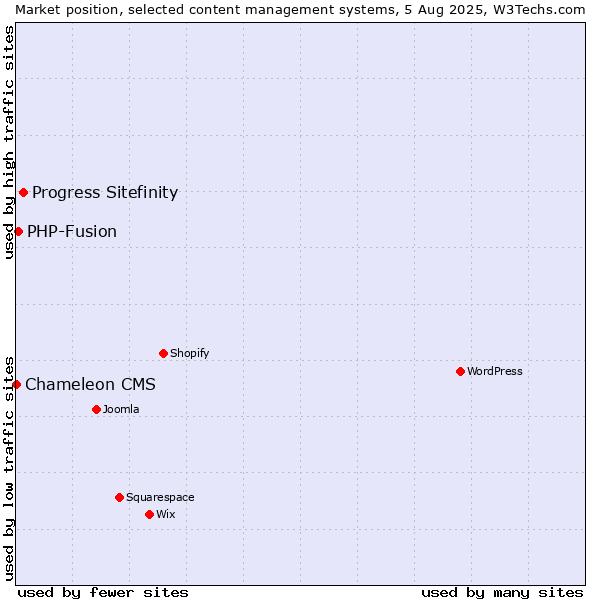 Market position of Progress Sitefinity vs. PHP-Fusion vs. Chameleon CMS