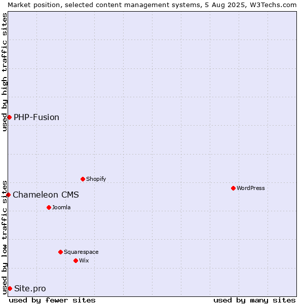Market position of Site.pro vs. PHP-Fusion vs. Chameleon CMS