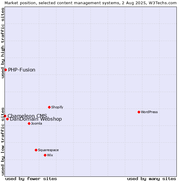 Market position of DanDomain Webshop vs. PHP-Fusion vs. Chameleon CMS