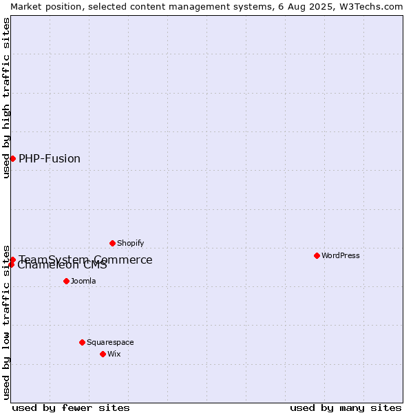 Market position of TeamSystem Commerce vs. PHP-Fusion vs. Chameleon CMS