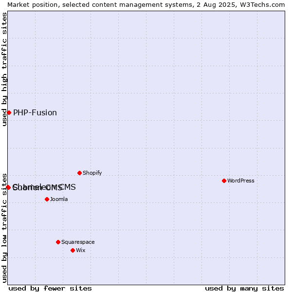 Market position of PHP-Fusion vs. Subrion CMS vs. Chameleon CMS