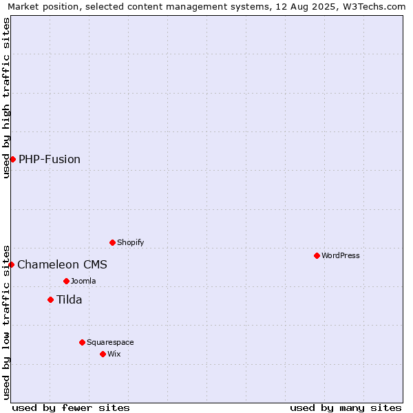 Market position of Tilda vs. PHP-Fusion vs. Chameleon CMS