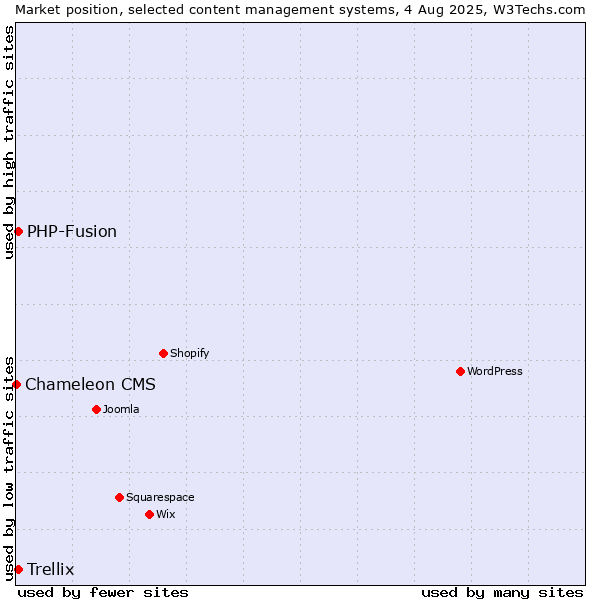 Market position of PHP-Fusion vs. Trellix vs. Chameleon CMS