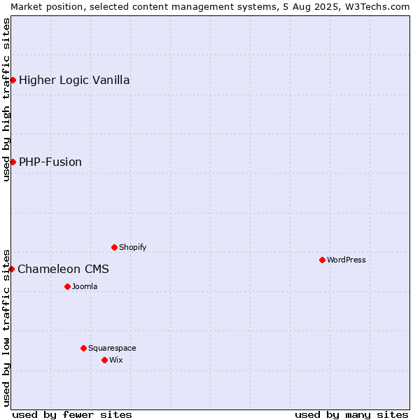 Market position of PHP-Fusion vs. Higher Logic Vanilla vs. Chameleon CMS