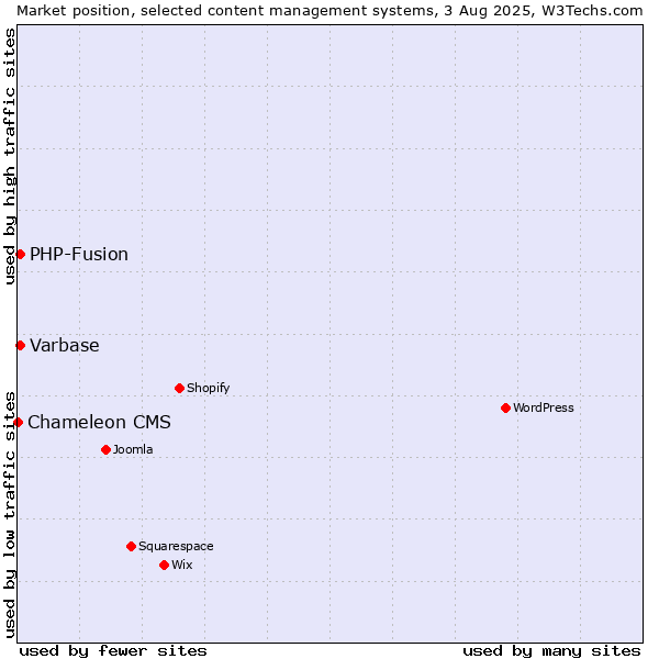 Market position of PHP-Fusion vs. Varbase vs. Chameleon CMS